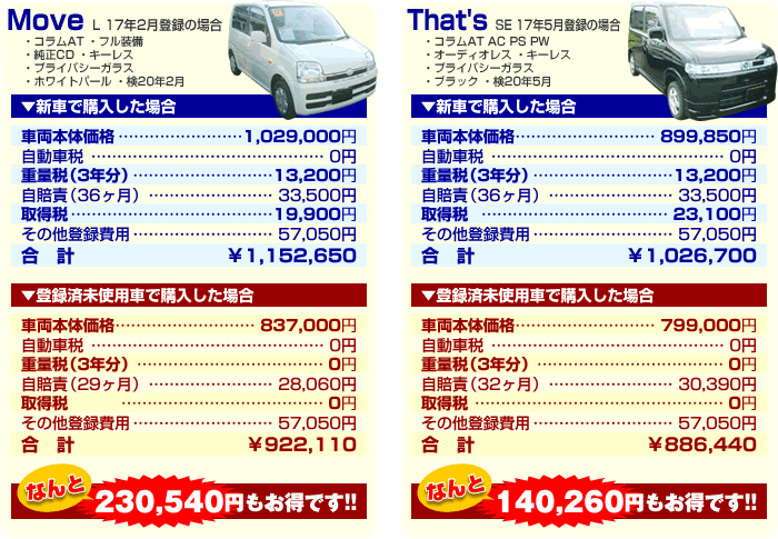 新車と未使用車の価格比